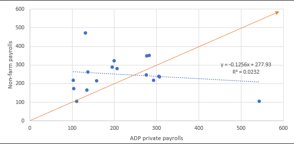 ADP private payrolls versus non-farm payrolls