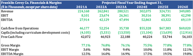 FC PROJECT & HISTORICAL FINANCIALS