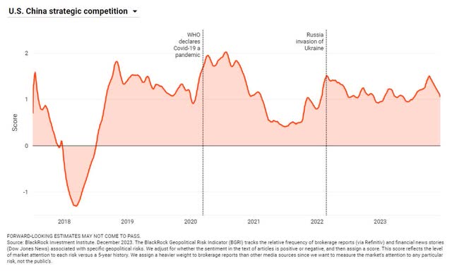 US/China Political Risk