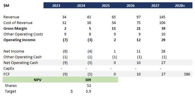 DCF High Growth