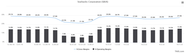 gross and operating margins