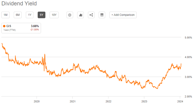 dividend yield