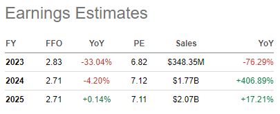 FFO estimates