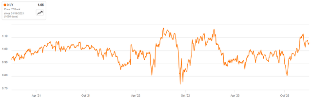 price to tangible book value