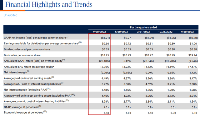 financial highlights