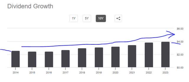 RBC - 10 yr dividend growth