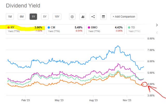 RBC - dividend yield vs peers