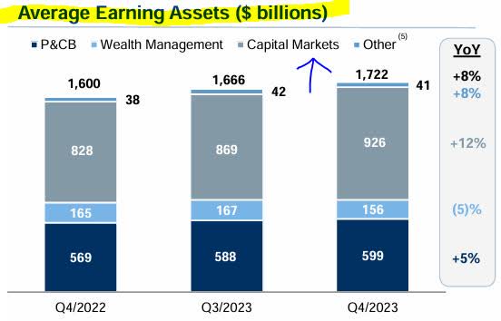 RBC - avg earning assets