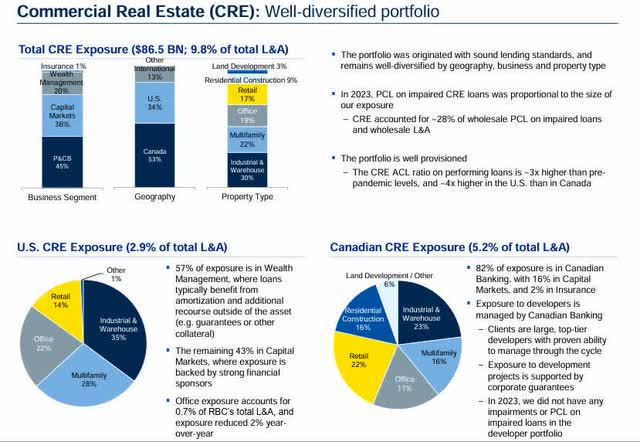 RBC - CRE portfolio