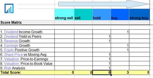 RBC - score matrix