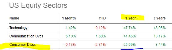 Macys - US equity sectors