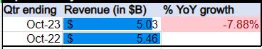 Macys - revenue growth