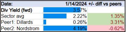 Macys - dividend yield vs peers