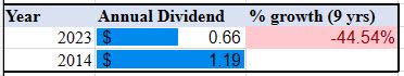 Macys - dividend growth