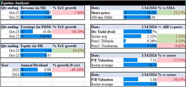 Macys - equities analyzer