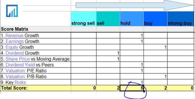 Macys -score matrix