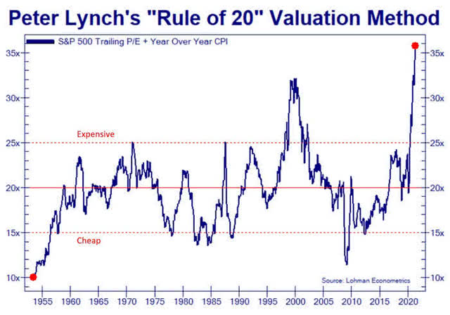 The table describes the trend of the P/E of the S&P 500 added to the CPI (YoY)