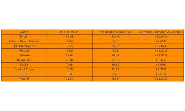 The image shows in tabular format the 10 most impactful companies on the structure of the ETF, their respective P/E, Net Income Margin, and the earnings growth expectations for 2024.