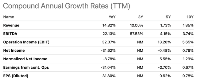 Ford Compound Annual Growth Rates