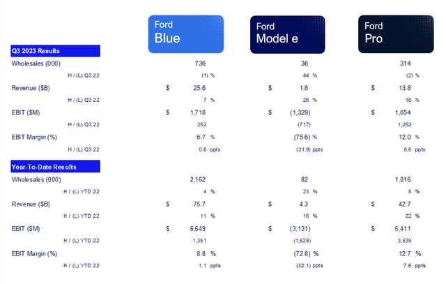 Ford Q3 2023 Results