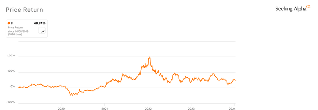 Ford Price Return Chart