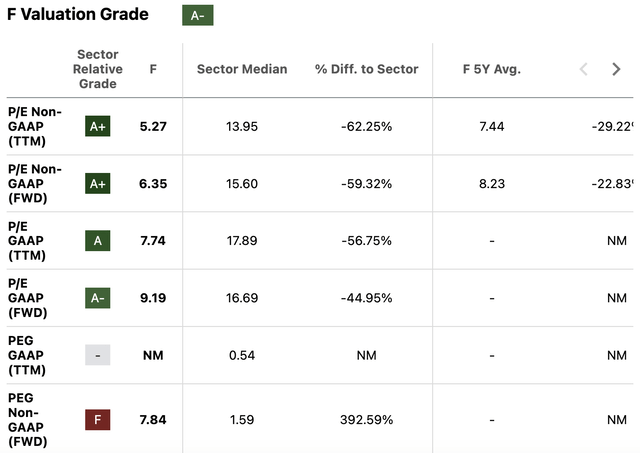 Ford Valuation Grades