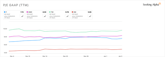 Ford Vs. Peers P/E GAAP TTM Chart
