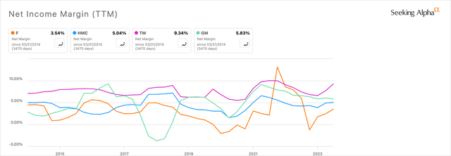 Ford Vs. Peers Net Income Margin Chart