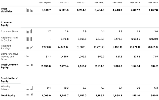 Ford Balance Sheet