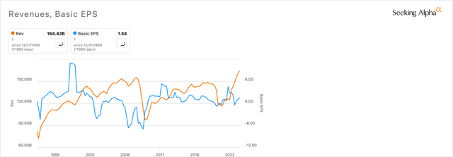 F Revenue & Basic EPS Chart