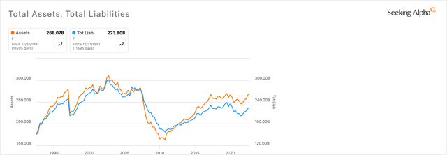 F Total Liabilities Vs. Total Assets Chart