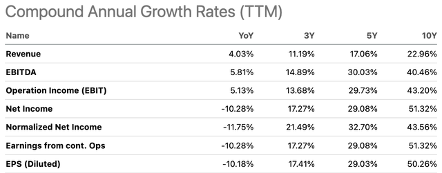 NFLX Compound Annual Growth Rates