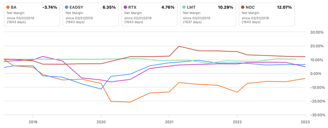 Boeing Vs. Peers Net Income Margin