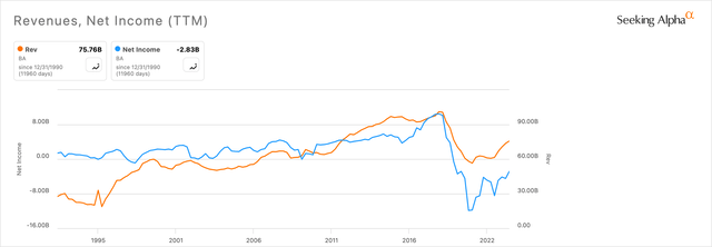 BA Revenues Vs. Net Income