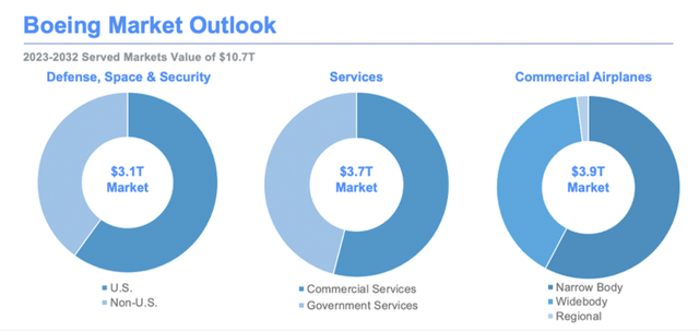 Boeing Market Outlook