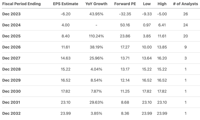 BA Consensus Earnings Estimates