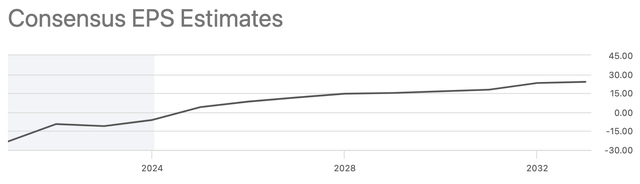 BA Consensus Earnings Estimates Chart