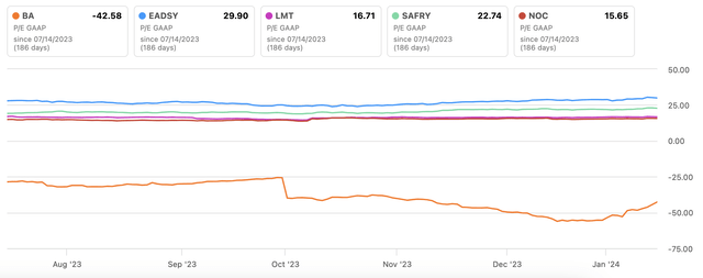 BA Vs. Peers P/E GAAP