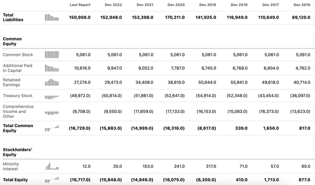 BA Balance Sheet