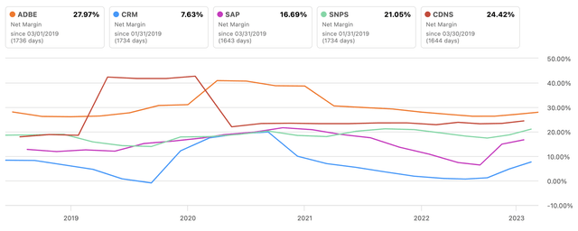 ADBE Vs. Peers Net Income Margin