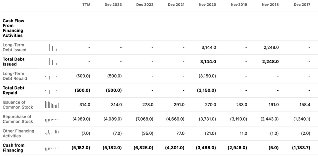 ADBE Cash Flow Statement