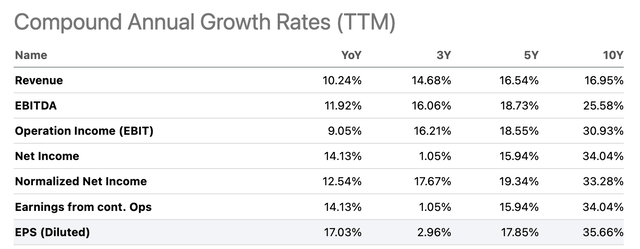 ADBE Compound Annual Growth Rates