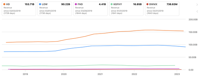 HD Vs. Peers Revenue