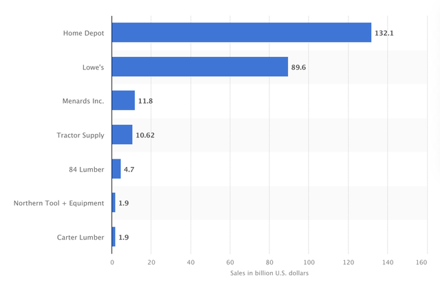 Sales of the leading home improvement chains in the United States in 2020