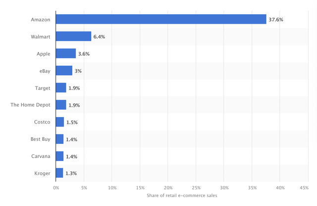 Market share of leading retail e-commerce companies in the United States in 2023