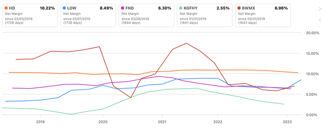 HD Vs. Peers Net Margin