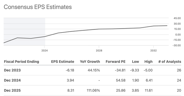 BA EPS Estimates