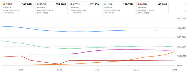 DRCT Vs. Peers Revenue