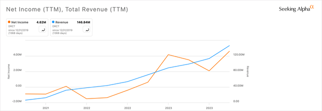 DRCT Net Income & Revenue