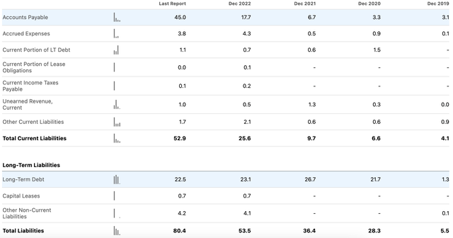 DRCT Liabilities